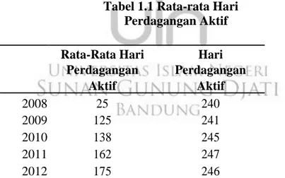 Tabel 1.1 Rata-rata Hari  Perdagangan Aktif  Rata-Rata Hari  Hari 