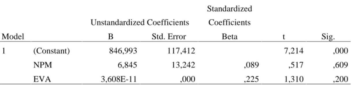 Tabel 6. Hasil Uji Heteroskedastisitas Model Unstandardized Coefficients StandardizedCoefficients t Sig.BStd