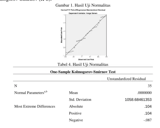 Gambar 1. Hasil Uji Normalitas