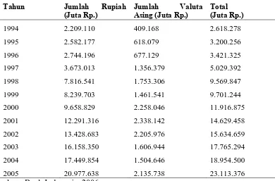 Tabel 1.1. Jumlah Dana Simpanan Nasabah pada Bank Pemerintah 1994–2005   