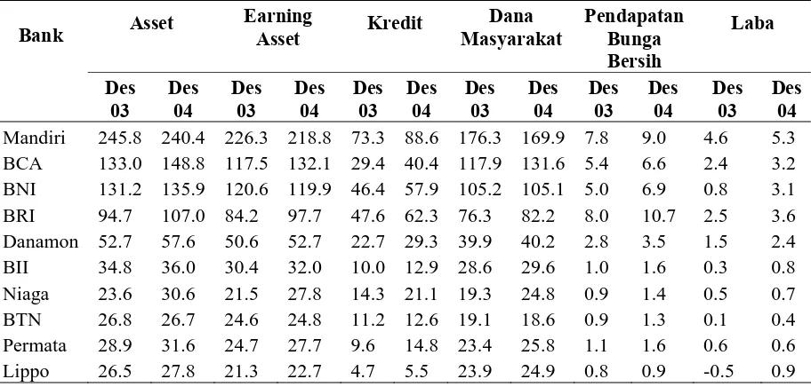 Tabel 2.1.  Indikator Keuangan Bank-bank Besar Periode Desember 2003 dan 