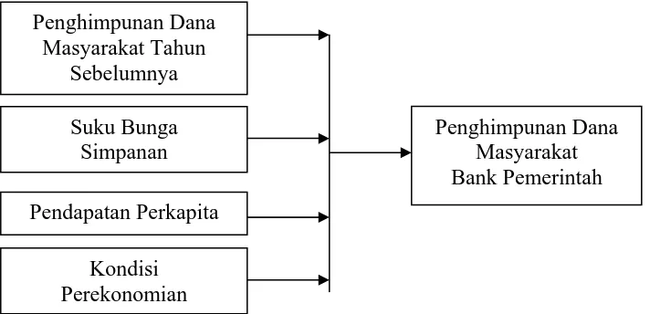 Gambar 2.1. Kerangka Pemikiran Faktor-faktor yang Mempengaruhi Penghimpunan Dana Masyarakat pada Bank Pemerintah di Sumatera Utara   