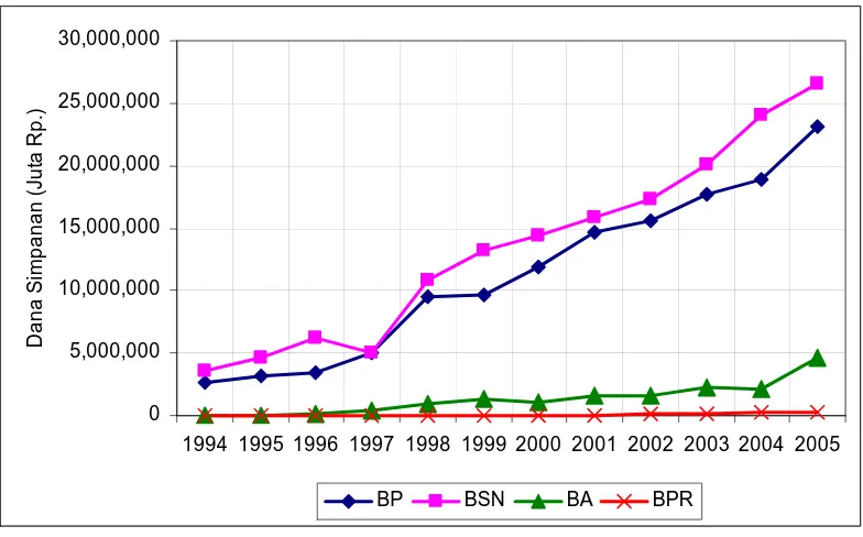 Gambar 4.1.  Perkembangan Dana Simpanan Perbankan di Sumatera Utara, 1994 – 2005  