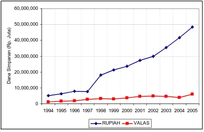 Gambar 4.2. Perkembangan Dana Simpanan Perbankan di Sumatera Utara Berdasarkan Jenis, 1994 – 2005  