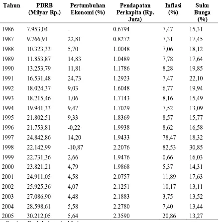 Tabel 4.4.  PDRB atas Dasar Harga Konstan (1993), Inflasi, Kurs Rupiah dan 
