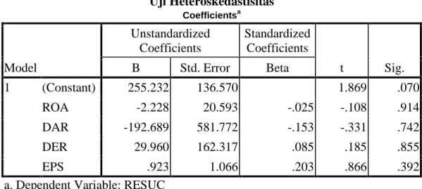 Tabel 4.4 Uji Heteroskedastisitas Coefficients a Model UnstandardizedCoefficients StandardizedCoefficients t Sig.BStd