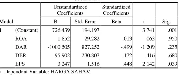 Tabel 4.7 Uji parsial (uji t)