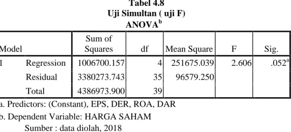 Tabel 4.8 Uji Simultan ( uji F)