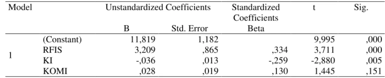 Tabel 5. Uji Parsial ( Uji t )  Model  Unstandardized Coefficients  Standardized 