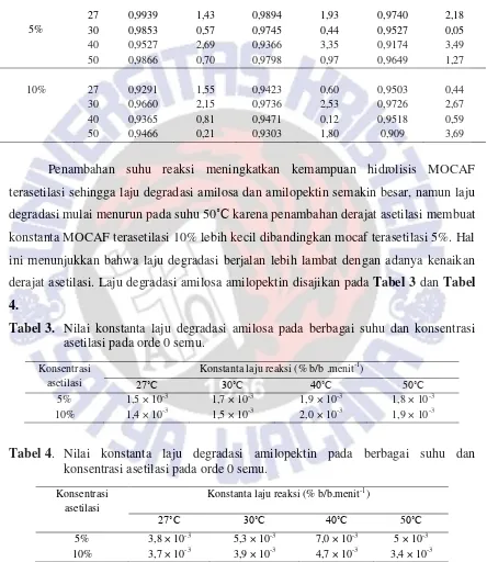 Tabel 3. Nilai konstanta laju degradasi amilosa pada berbagai suhu dan konsentrasi 