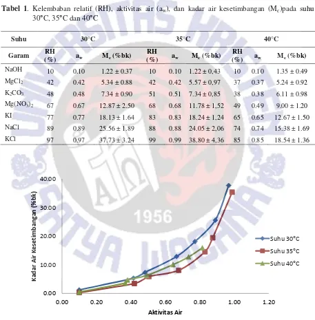 Tabel 1. Kelembaban relatif (RH), aktivitas air (aw), dan kadar air kesetimbangan (Me)pada suhu 