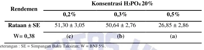 Tabel 1. Rataan Rendemen (% ± SE) Minyak Tempe Busuk Hasil Pemurnian Antar Berbagai Konsentrasi  H3PO4 