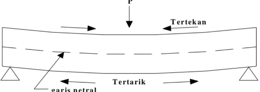Gambar II.6 Batang Kayu yang Menerima Beban Lengkung 