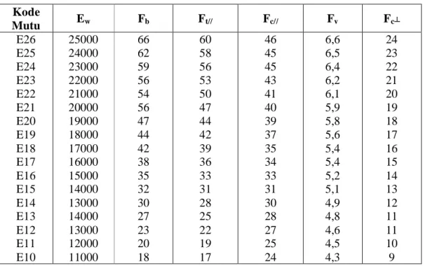 Tabel II.1  Nilai Kuat Acuan (MPa) Berdasarkan Atas Pemilahan Secara Mekanis  pada Kadar Air 15% ( Berdasarkan PKKI NI - 5 2002 ) 