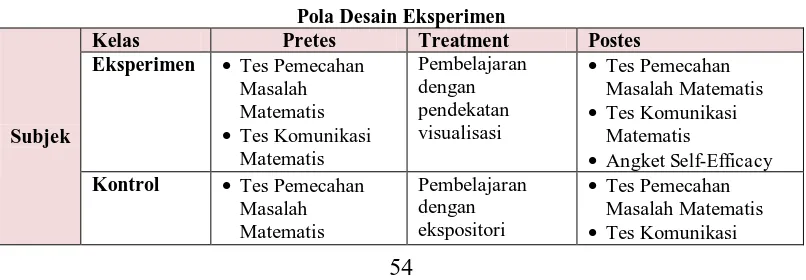 Tabel 3.1  Pola Desain Eksperimen 