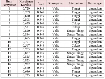 Tabel 3.13 Data Uji Validitas Tiap Butir Pernyataan Skala SEM Siswa 