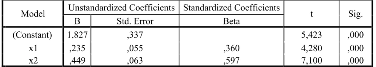 Tabel 1. Hasil Analisis Koefisien Regresi Linier Bergandadengan Program SPSS 22.0 for  Windows 