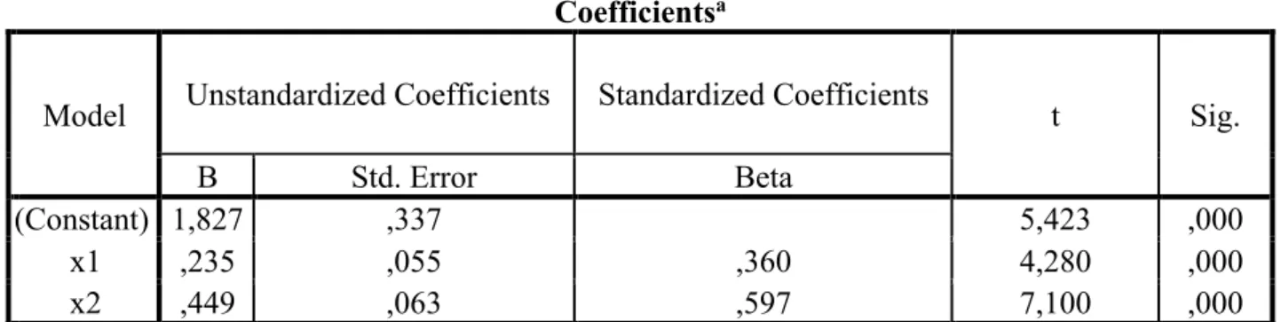Tabel 4. Hasil Analisis Koefisien Regresi Linier Bergandadengan Program SPSS 22.0 for  Windows 