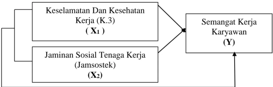Gambar 2.1 Kerangka Konseptual     