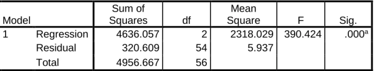 Tabel Hasil Uji F  ANOVA b Model Sum of Squares df Mean  Square F Sig. 1 Regression 4636.057 2 2318.029 390.424 .000 a Residual 320.609 54 5.937 Total 4956.667 56
