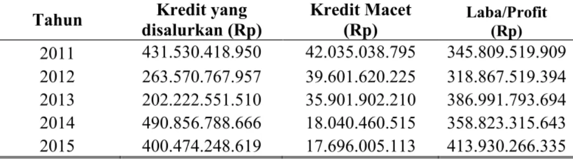 Tabel  1.Laporan  Laba/Profit  dan  Kredit    PT.Pegadaian  Kanwil  Kota        Makassar Periode 2011-2015