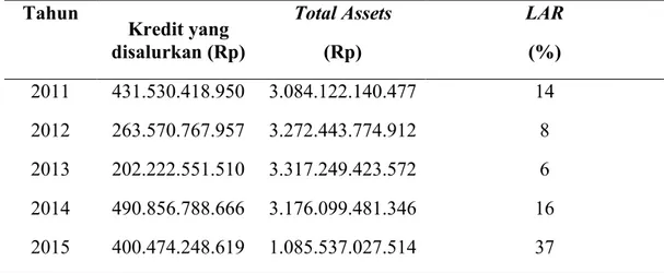 Tabel  10.Perhitungan  Loan  to  Asset  Ratio  PT.Pegadaian  Kanwil  Makassar  Tahun 2011 – 2015