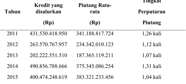 Tabel 11. Perhitungan Tingkat Perputaran Piutang PT.Pegadaian Kanwil  Makassar Tahun 2011 – 2015