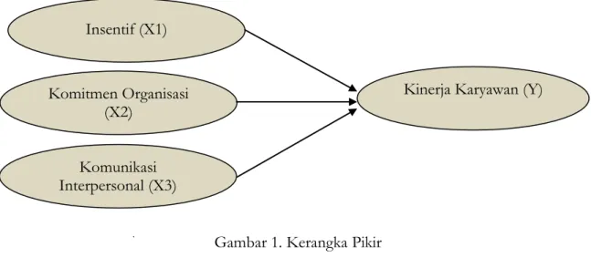 Gambar 1. Kerangka Pikir 
