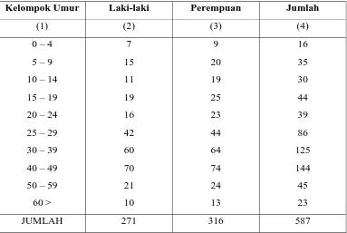 Tabel 1. Jumlah Penduduk Menurut Kelompok Umur dan Jenis Kelamin di RT  