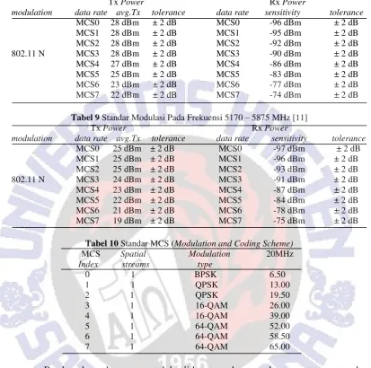 Tabel 9 Standar Modulasi Pada Frekuensi 5170 – 5875 MHz [11] 