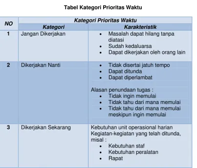 Tabel Kategori Prioritas Waktu 