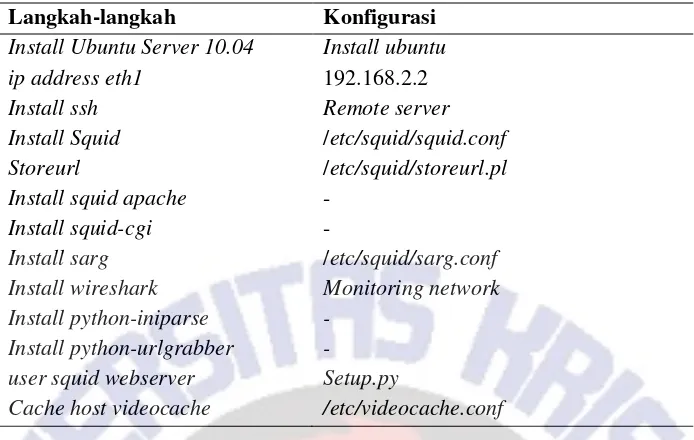 Tabel 4 Konfigurasi router mikrotik 