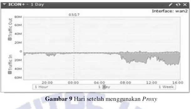 Gambar 9 Hari setelah menggunakan Proxy 