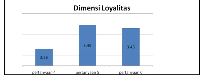 Gambar 4.10. Grafik Dimensi Loyalitas 
