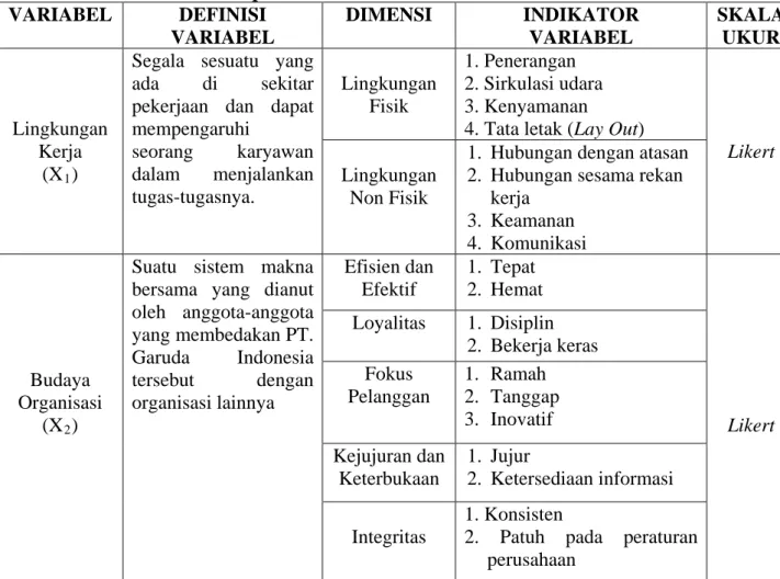 Tabel 3.2   Opersionalisasi Variabel  VARIABEL  DEFINISI  VARIABEL  DIMENSI  INDIKATOR VARIABEL  SKALA UKUR  Lingkungan  Kerja  (X 1