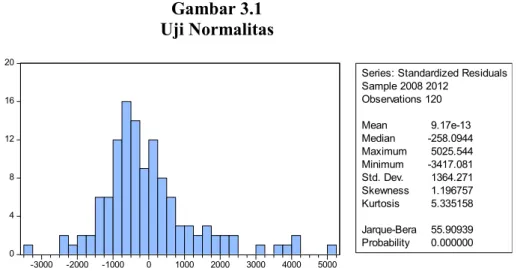 Gambar 3.1 Uji Normalitas