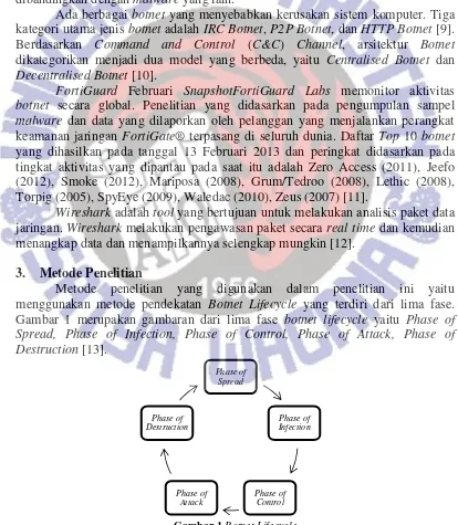 Gambar 1 Botnet Lifecycle 