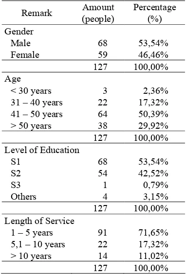 Table 2. Respondents’ Profile 