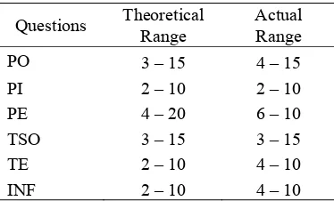 Table 3. Value Comparison Theoretical and Actual Range 
