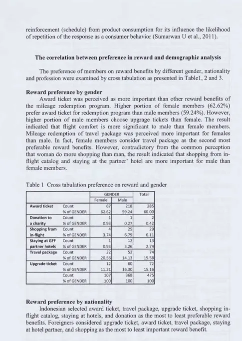 Table 1 Cross tabulation preference on reward and gender 
