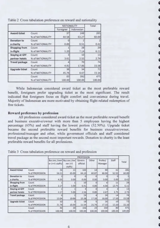 Table 2 Cross tabulation preference on reward and nationality 