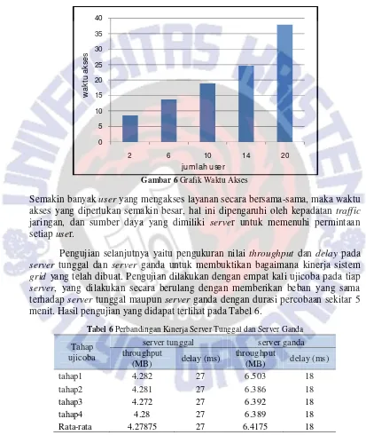 Gambar 6 Grafik Waktu Akses 