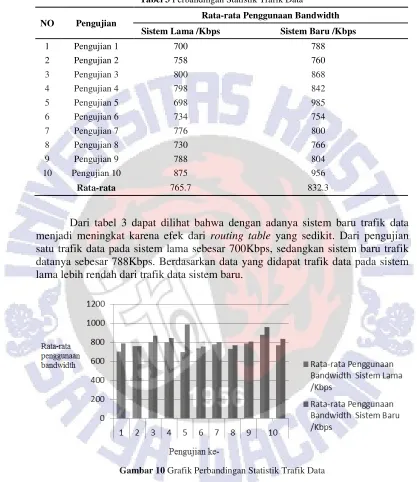 Tabel 3 Perbandingan Statistik Trafik Data