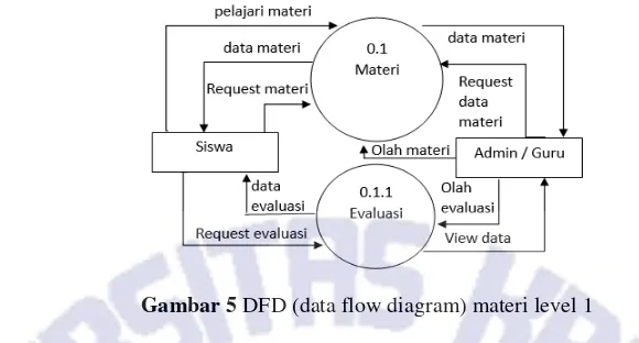 Gambar 5 DFD (data flow diagram) materi level 1 