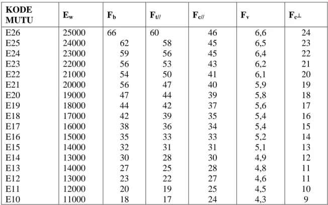 Tabel  2.1 Nilai Kuat Acuan (MPa) Berdasarkan Atas Pemilahan Secara Mekanis  pada Kadar Air 15 % (Berdasarkan PKKI NI – 5 2002 ) 