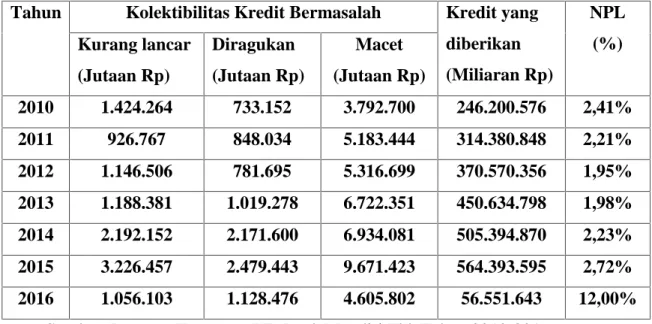 Tabel 4.2 Data Risiko Kredit (Non Performing Loan)