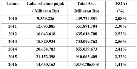 Tabel 4.3 Data Profitabilitas (ROA)