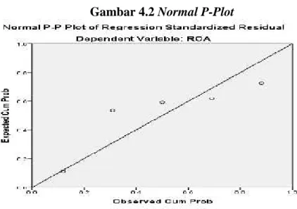 Gambar 4.2 Normal P-Plot