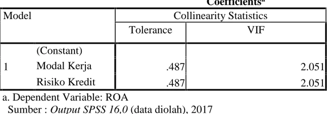 Tabel 4.5 Hasil Uji Multikolinearitas Coefficients a