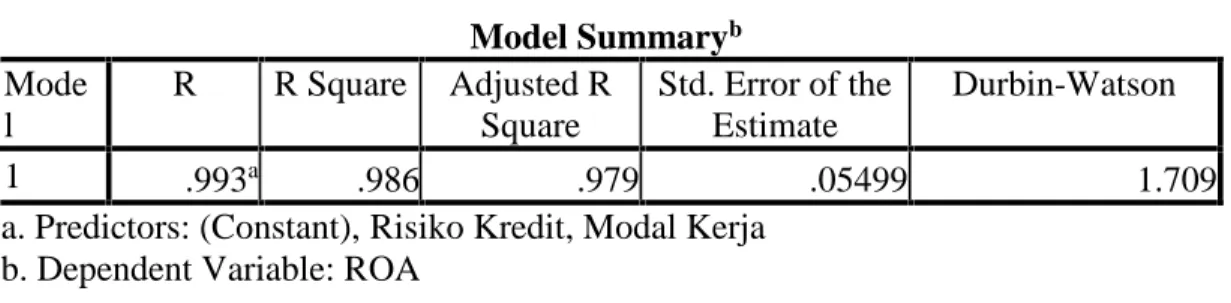 Tabel 4.7 Hasil Uji Autokorelasi Model Summary b Mode l R R Square Adjusted RSquare Std